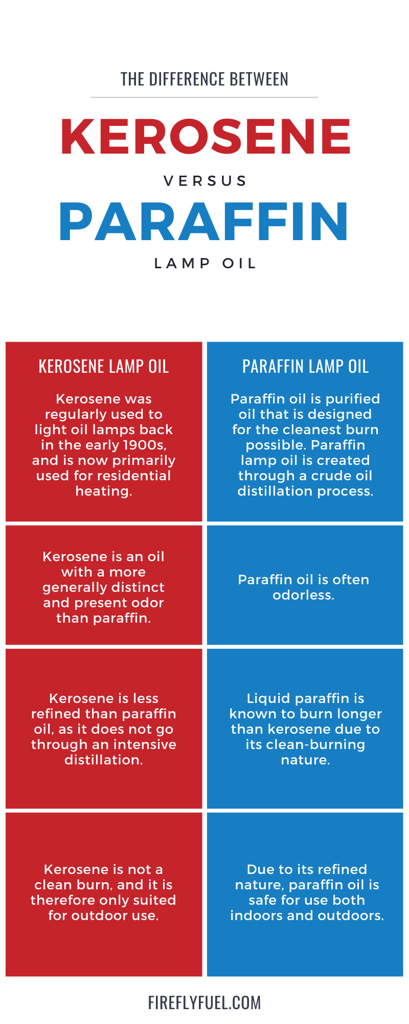 The Difference Between Kerosene vs. Paraffin Lamp Oil